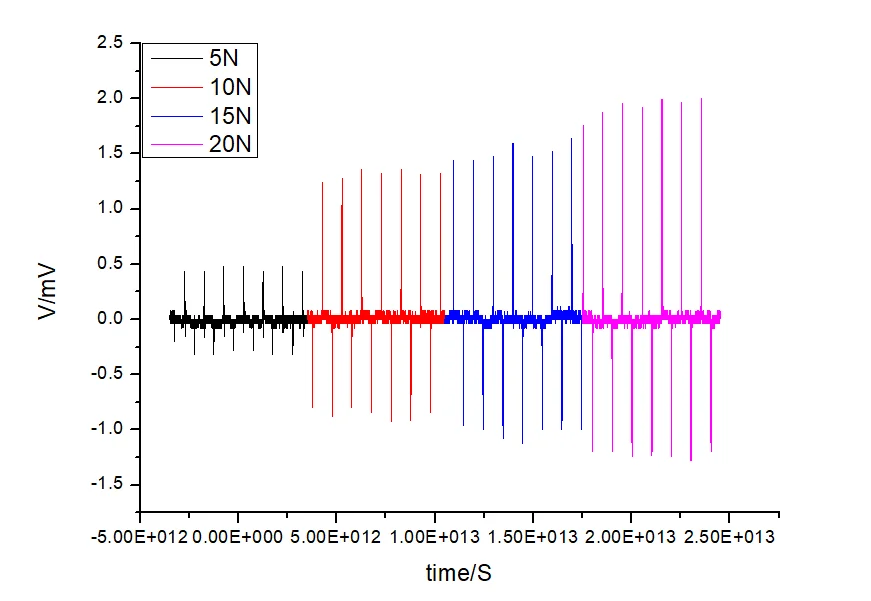 Piezoelectric film under controlled cyclic-force testing