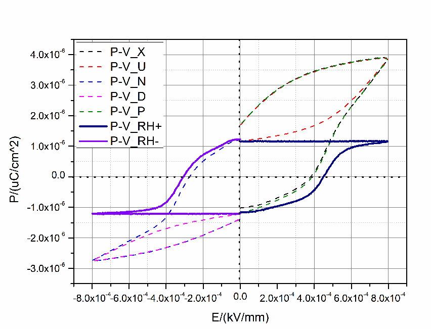 Polarization–electric-field curves labeled with PUND pulse components