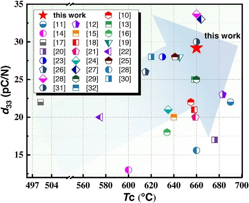 Figure 5 - 介电常数随温度变化图 (由 DMS-1000 采集)