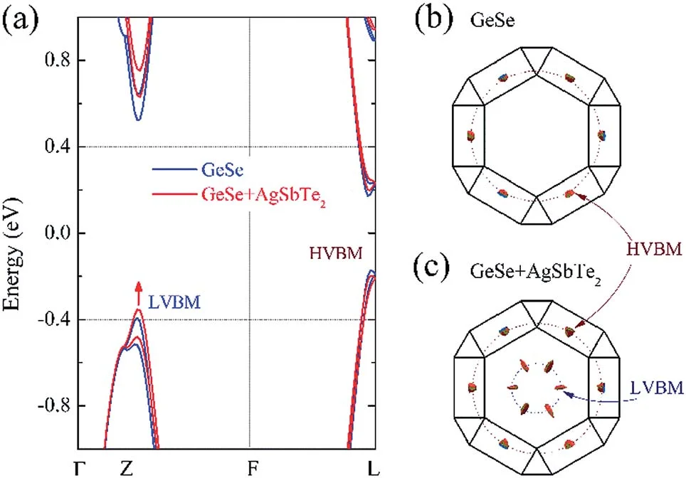 Band structure and Fermi surface showing synergistic optimization in thermoelectric alloys prepared via Matmeas vacuum sealer