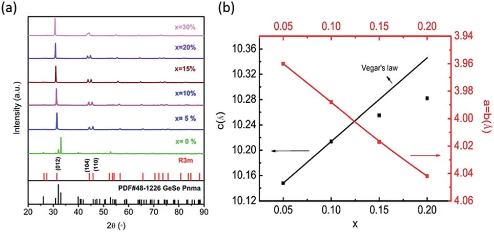 XRD patterns of GeSe alloys synthesized using Matmeas Quartz Tube Sealer