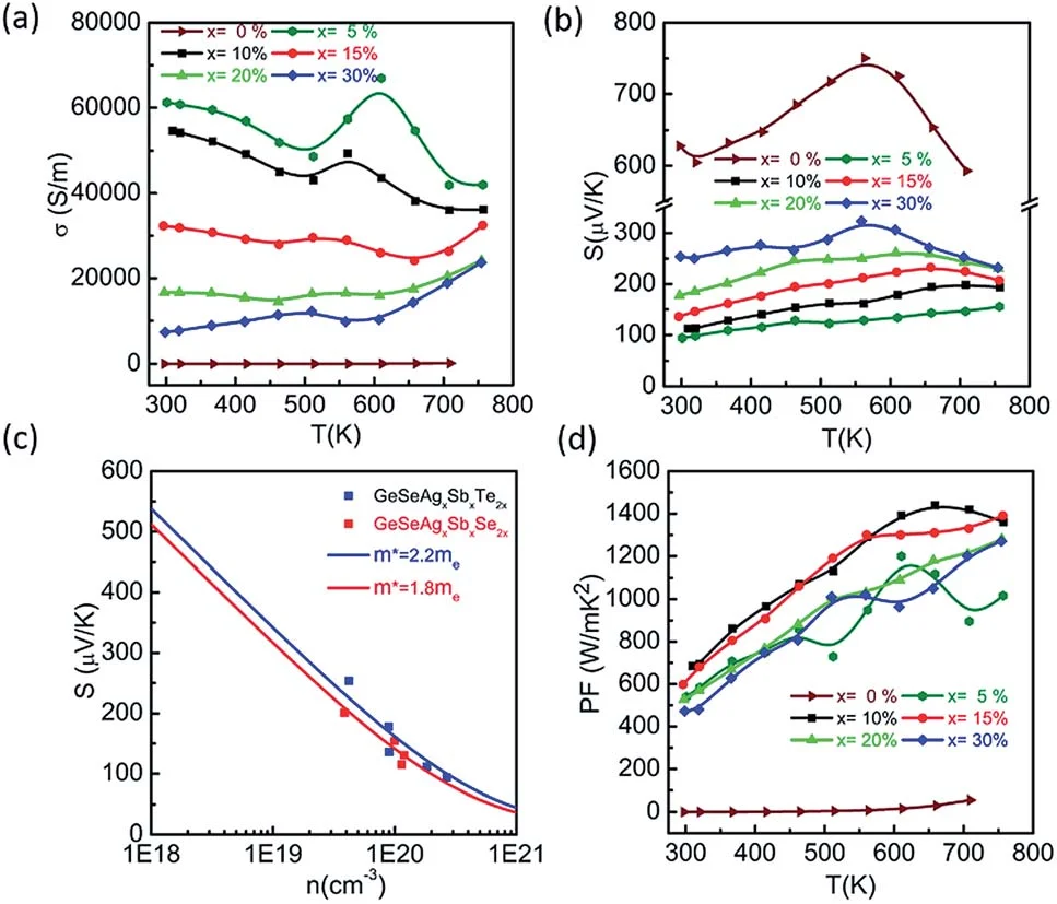 Electronic transport properties of thermoelectric alloys prepared via Matmeas MRVS vacuum sealing equipment