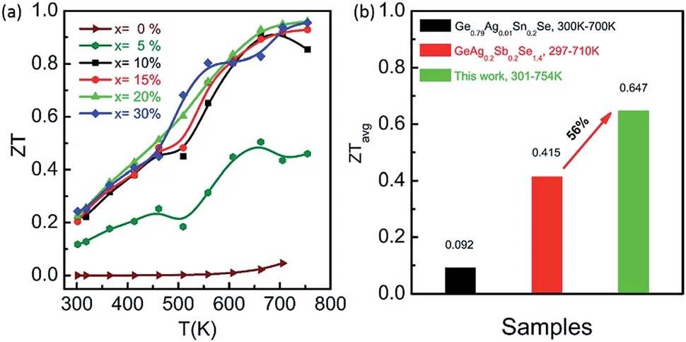 Figure of merit ZT graph for thermoelectric materials processed by Matmeas vacuum sealer