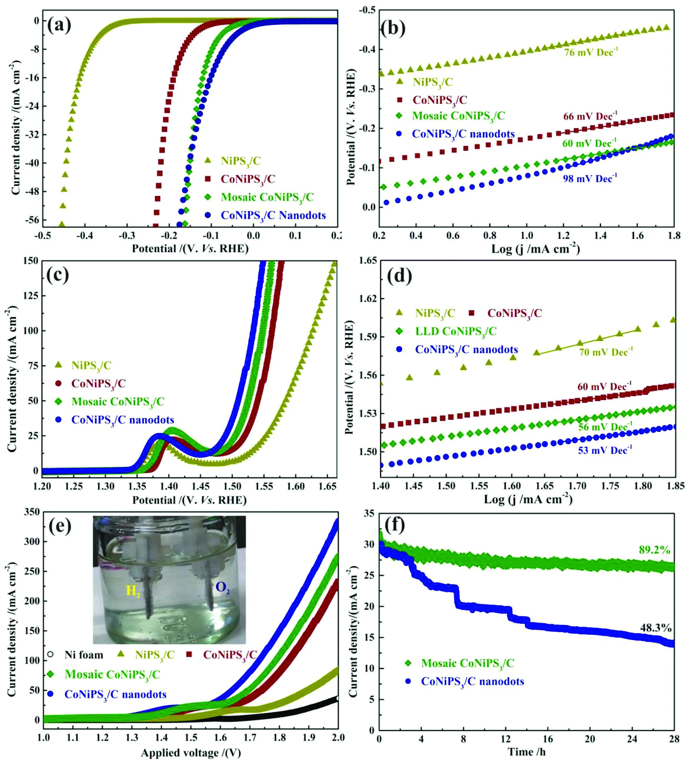Electrocatalytic performance curve of sample prepared via Matmeas Vacuum Sealing System