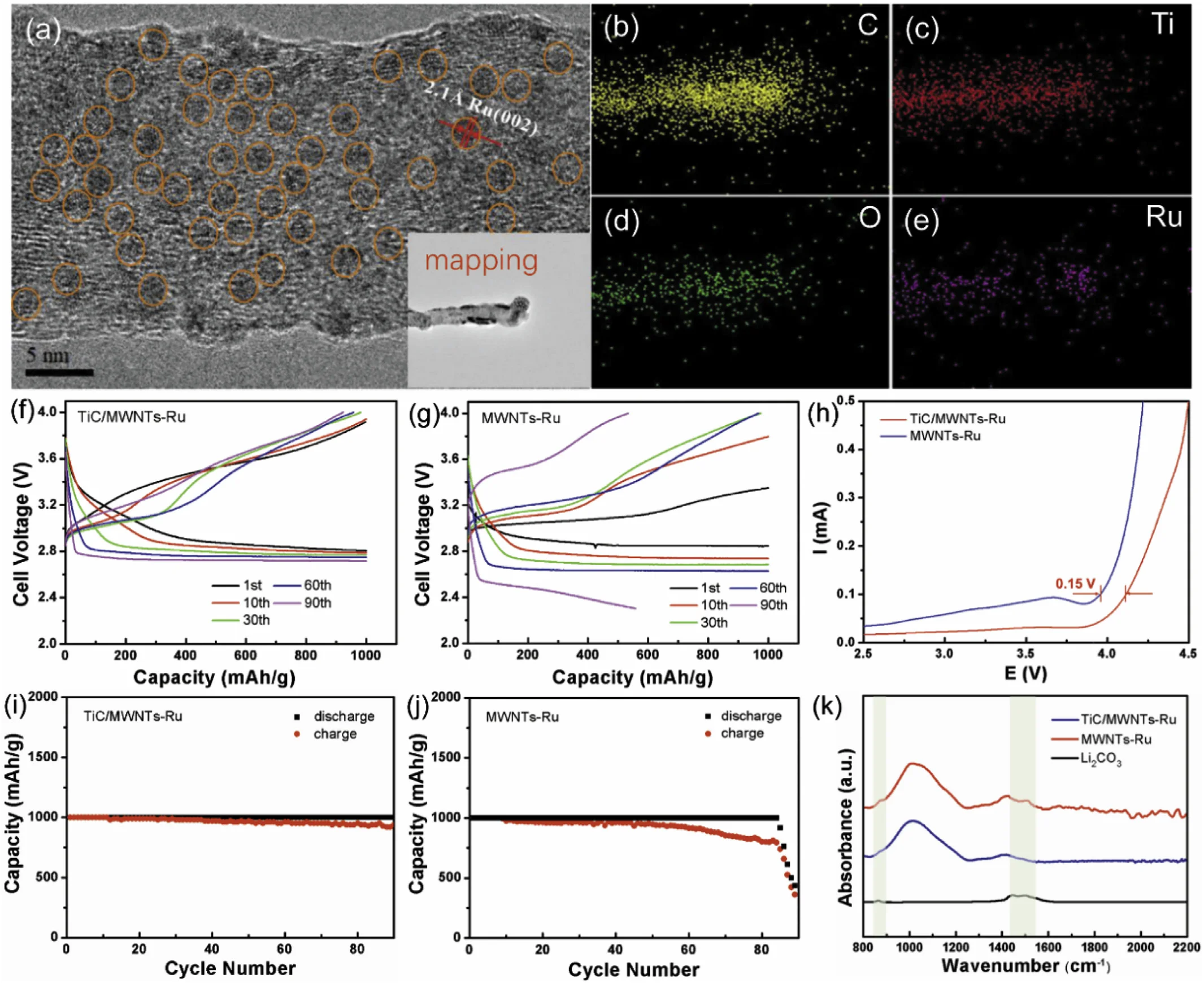 Battery cycling performance graphs for Li-O2 cells utilizing materials sealed by MatMeas MRVS vacuum system
