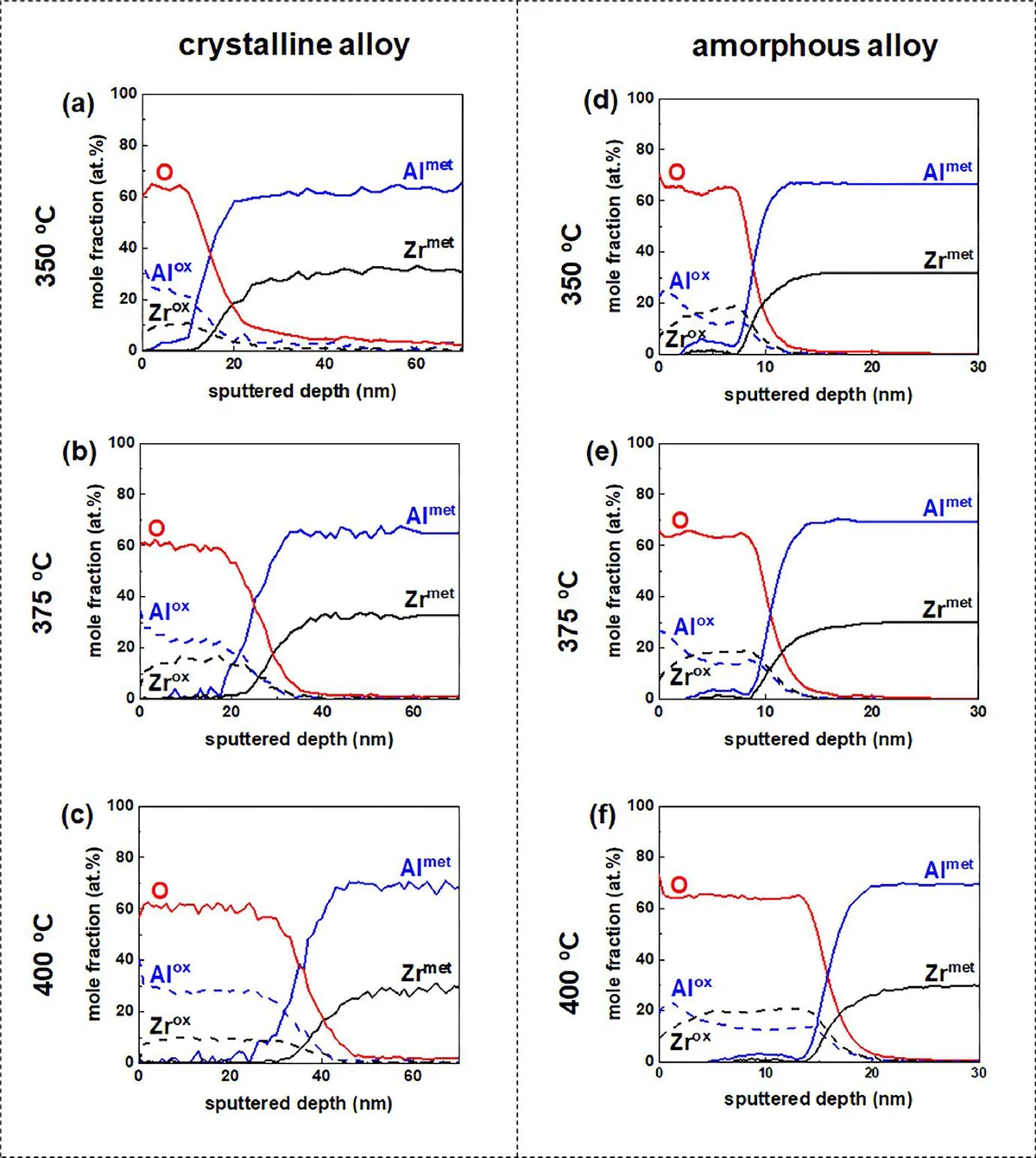 Oxidation kinetics curves for Al-Zr alloys under controlled atmosphere delivered by MatMeas MRVS-3002 vacuum sealer