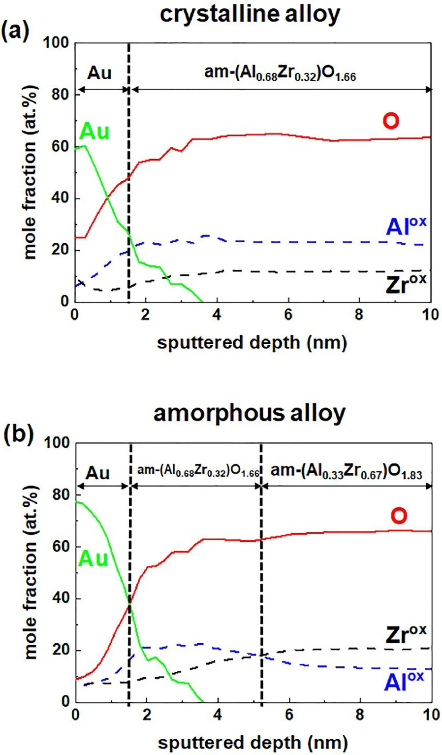Oxide phase evolution comparison between amorphous and crystalline Al-Zr alloys, experiment performed with MatMeas vacuum sealer