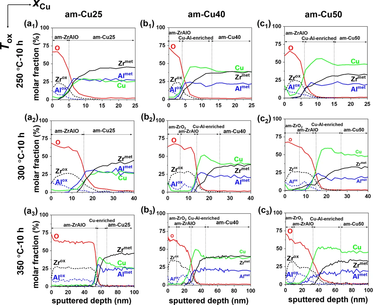 AES depth profiles of Cu-Zr-Al metallic glass thermally oxidized using MatMeas MRVS-3002 vacuum sealer