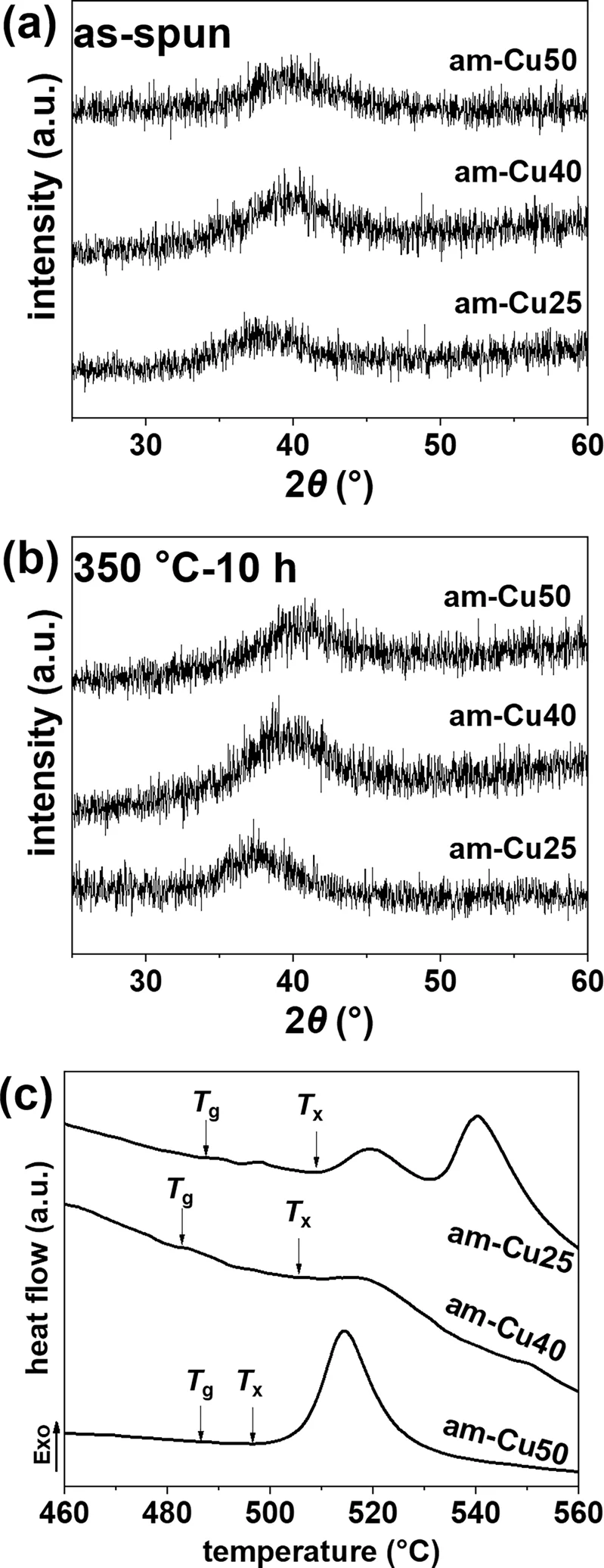 XRD and structural characterization of Cu-Zr-Al metallic glasses after oxidation with MatMeas MRVS-3002