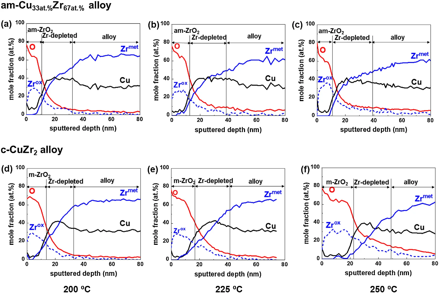 AES depth-profiles of Cu-Zr alloys processed with Matmeas gas backfilling sealer