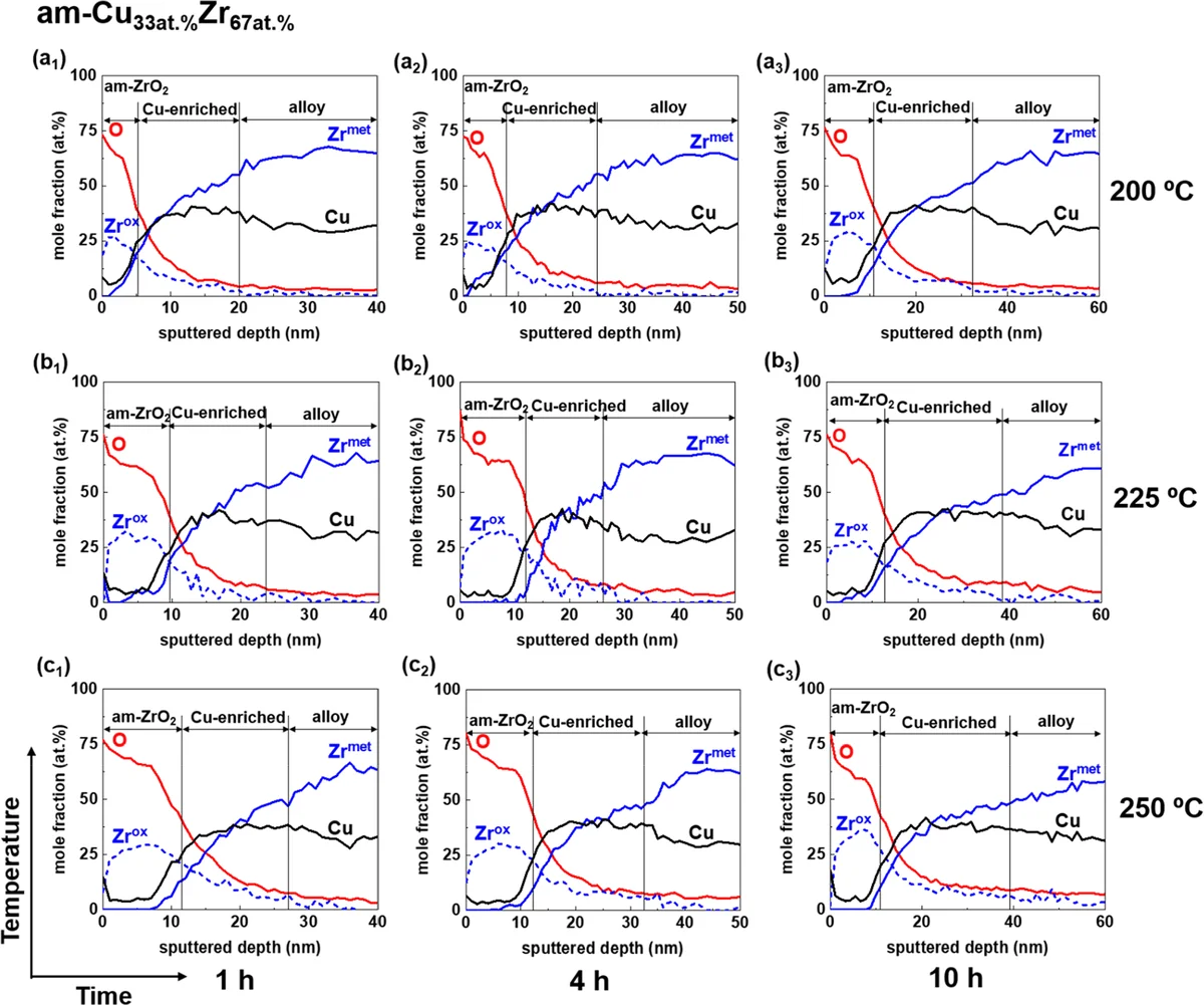 AES depth profiles of amorphous CuxZr1-x alloys selectively oxidized using MatMeas MRVS-3002 gas backfilling vacuum sealer