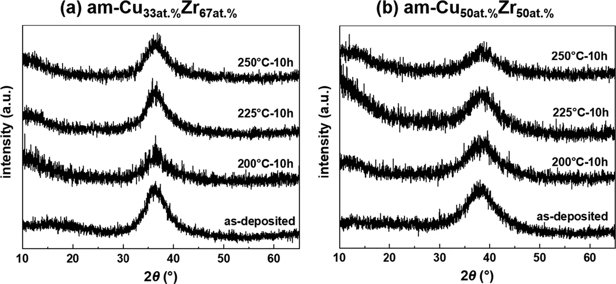XRD patterns confirming amorphous structure of CuxZr1-x alloys before thermal oxidation with MatMeas vacuum sealer