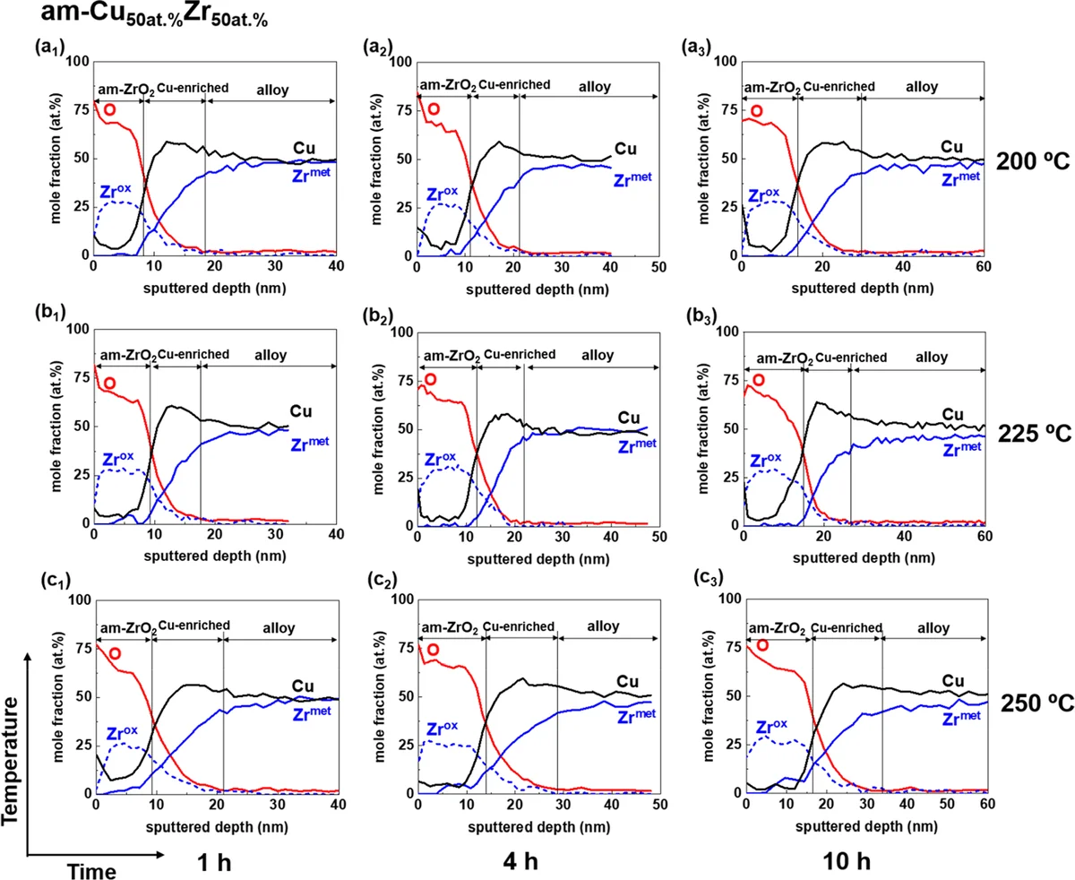 Cross-sectional TEM images of ZrO2/Cu-enriched bilayer formed by selective oxidation in MatMeas MRVS-3002 controlled atmosphere